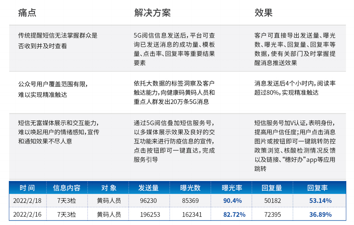 5G閱信服務平臺