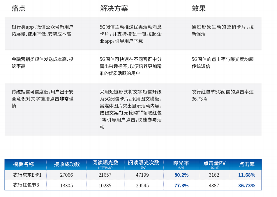 金融5G閱信服務(wù)